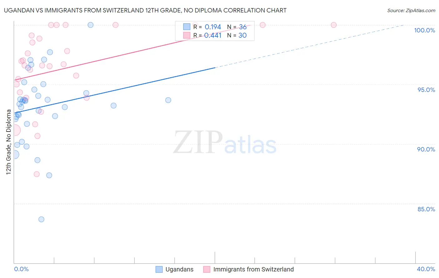 Ugandan vs Immigrants from Switzerland 12th Grade, No Diploma