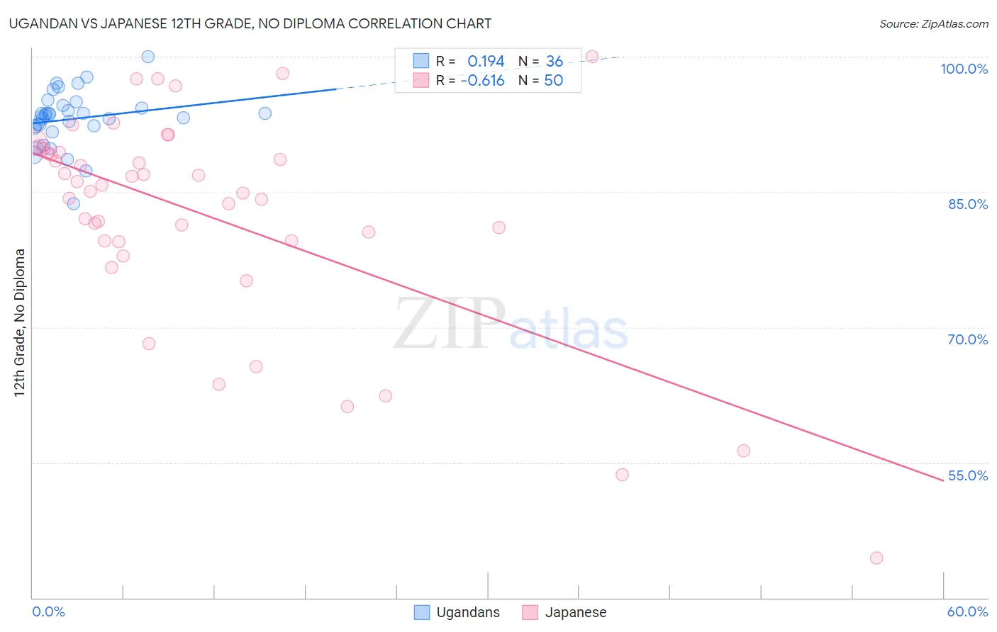 Ugandan vs Japanese 12th Grade, No Diploma