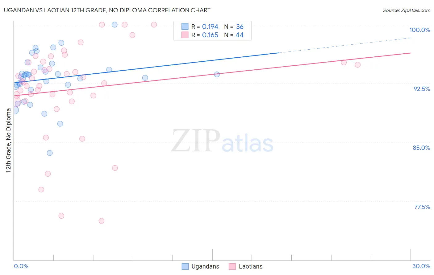 Ugandan vs Laotian 12th Grade, No Diploma
