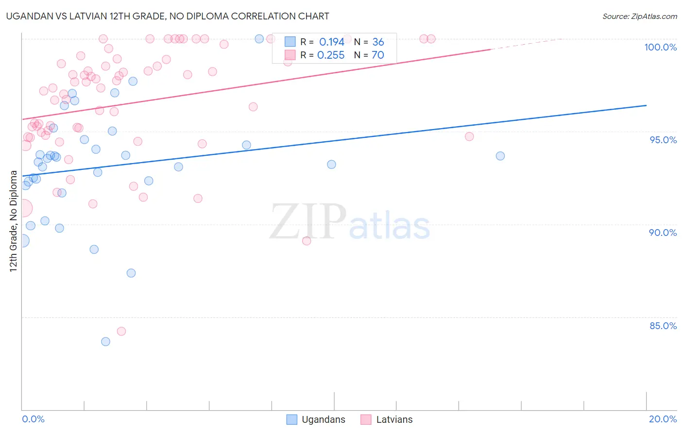 Ugandan vs Latvian 12th Grade, No Diploma