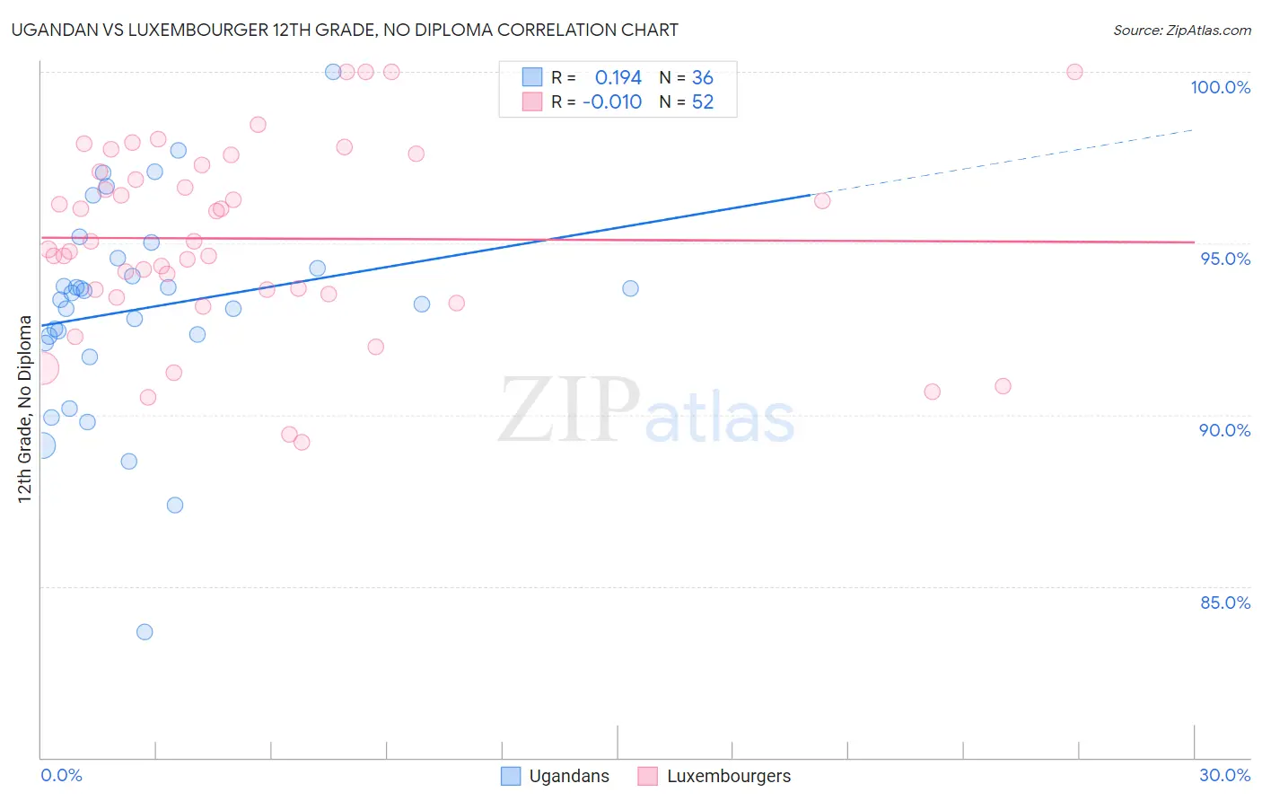 Ugandan vs Luxembourger 12th Grade, No Diploma