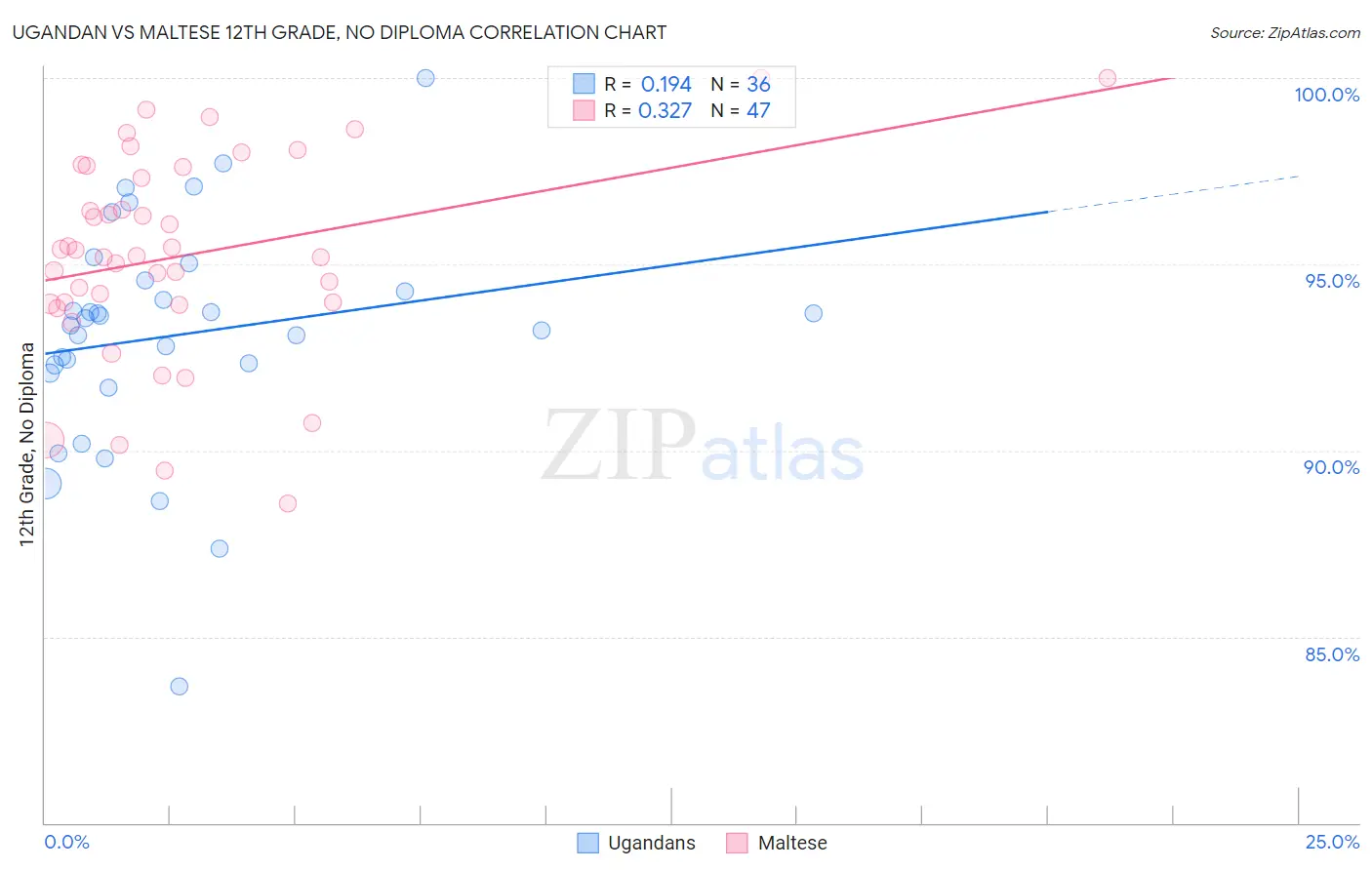 Ugandan vs Maltese 12th Grade, No Diploma