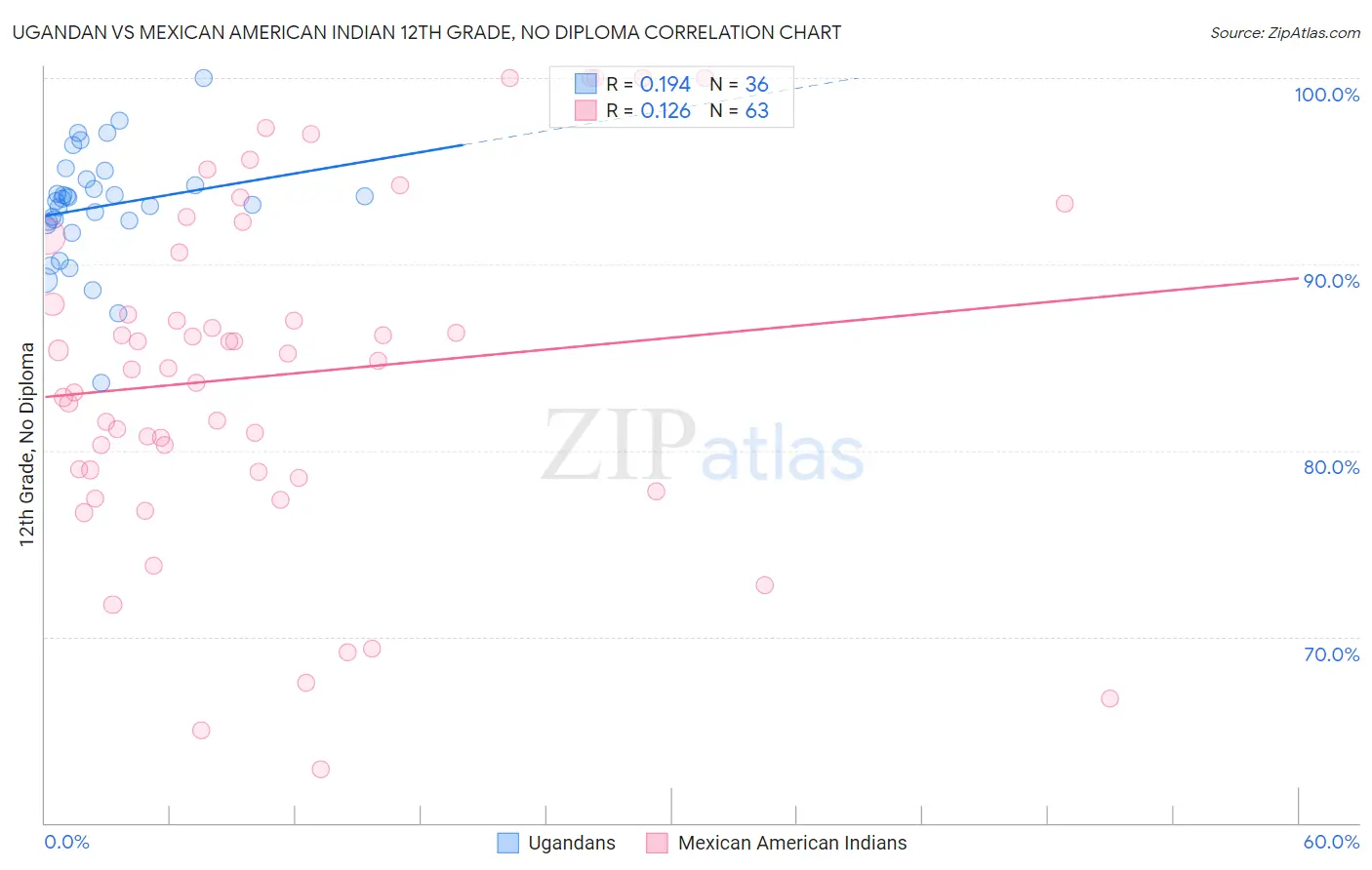Ugandan vs Mexican American Indian 12th Grade, No Diploma