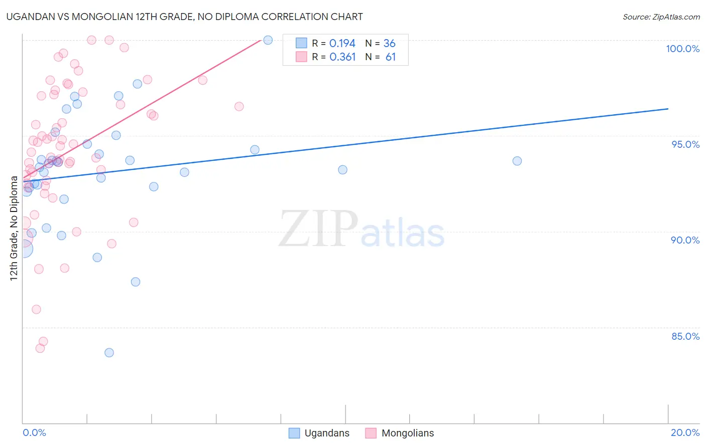 Ugandan vs Mongolian 12th Grade, No Diploma