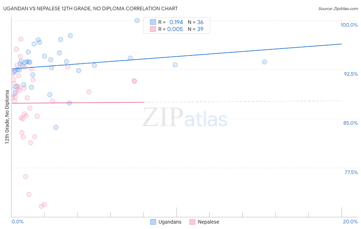 Ugandan vs Nepalese 12th Grade, No Diploma