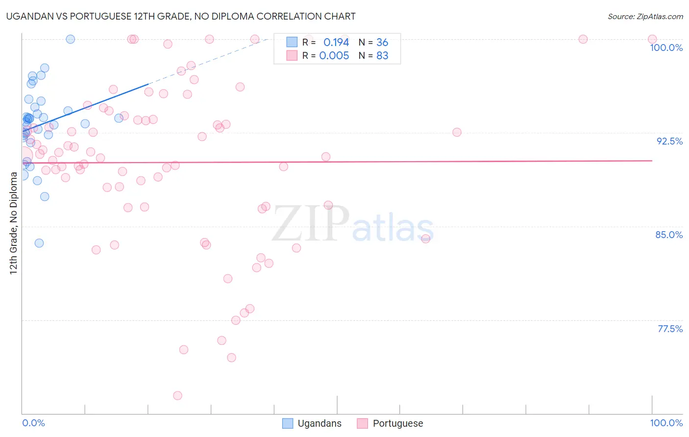 Ugandan vs Portuguese 12th Grade, No Diploma