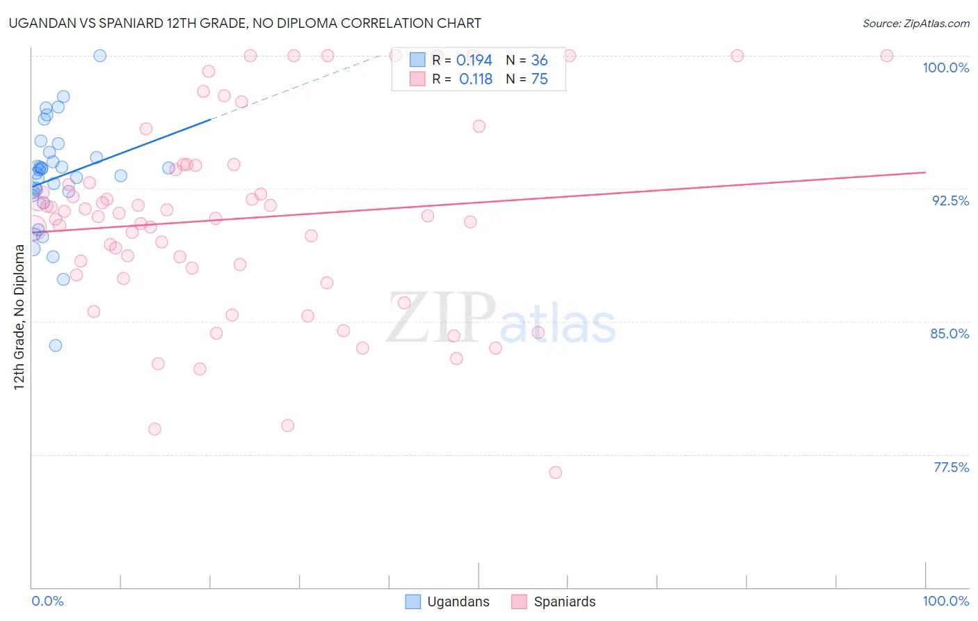 Ugandan vs Spaniard 12th Grade, No Diploma