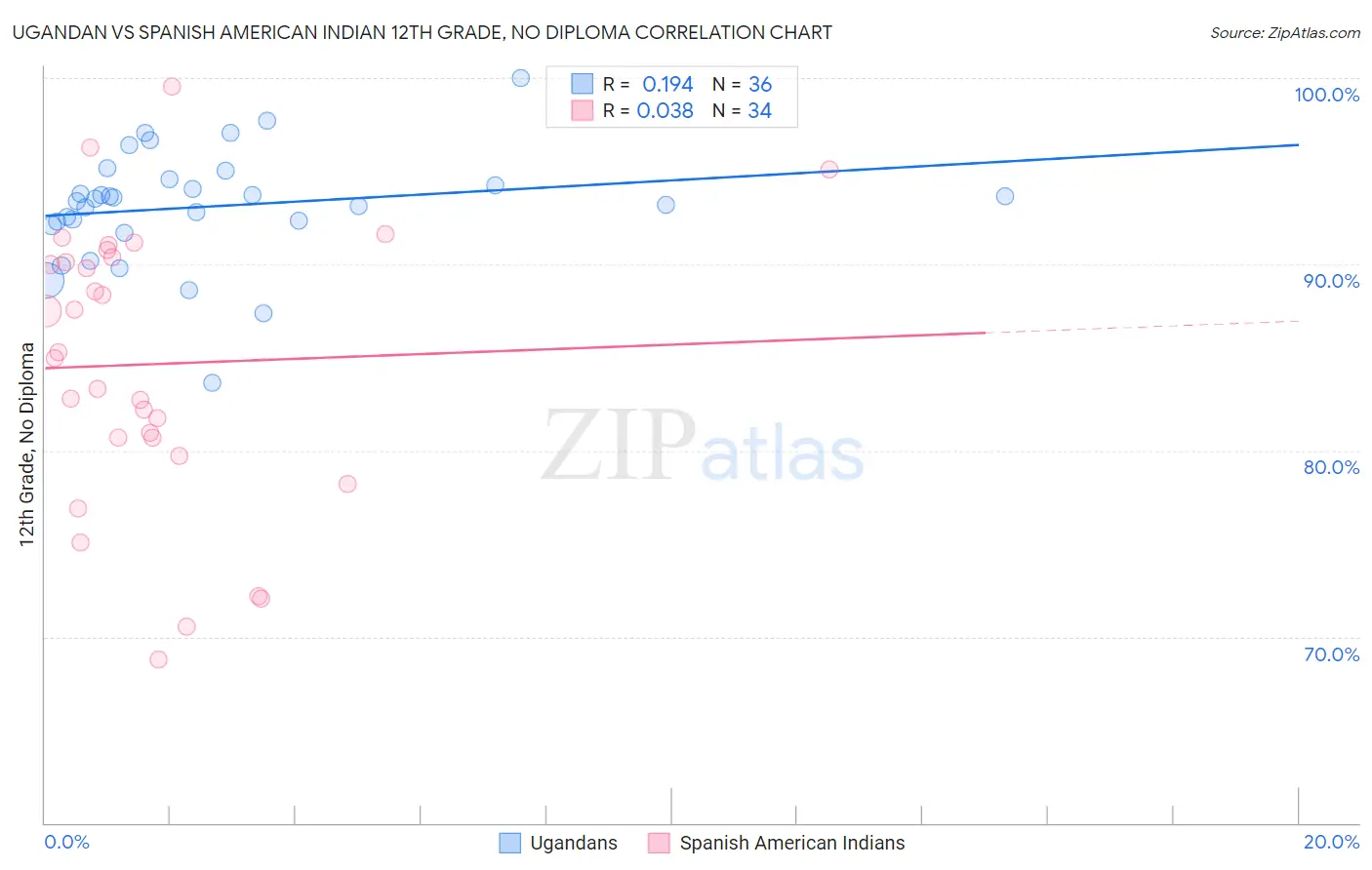 Ugandan vs Spanish American Indian 12th Grade, No Diploma