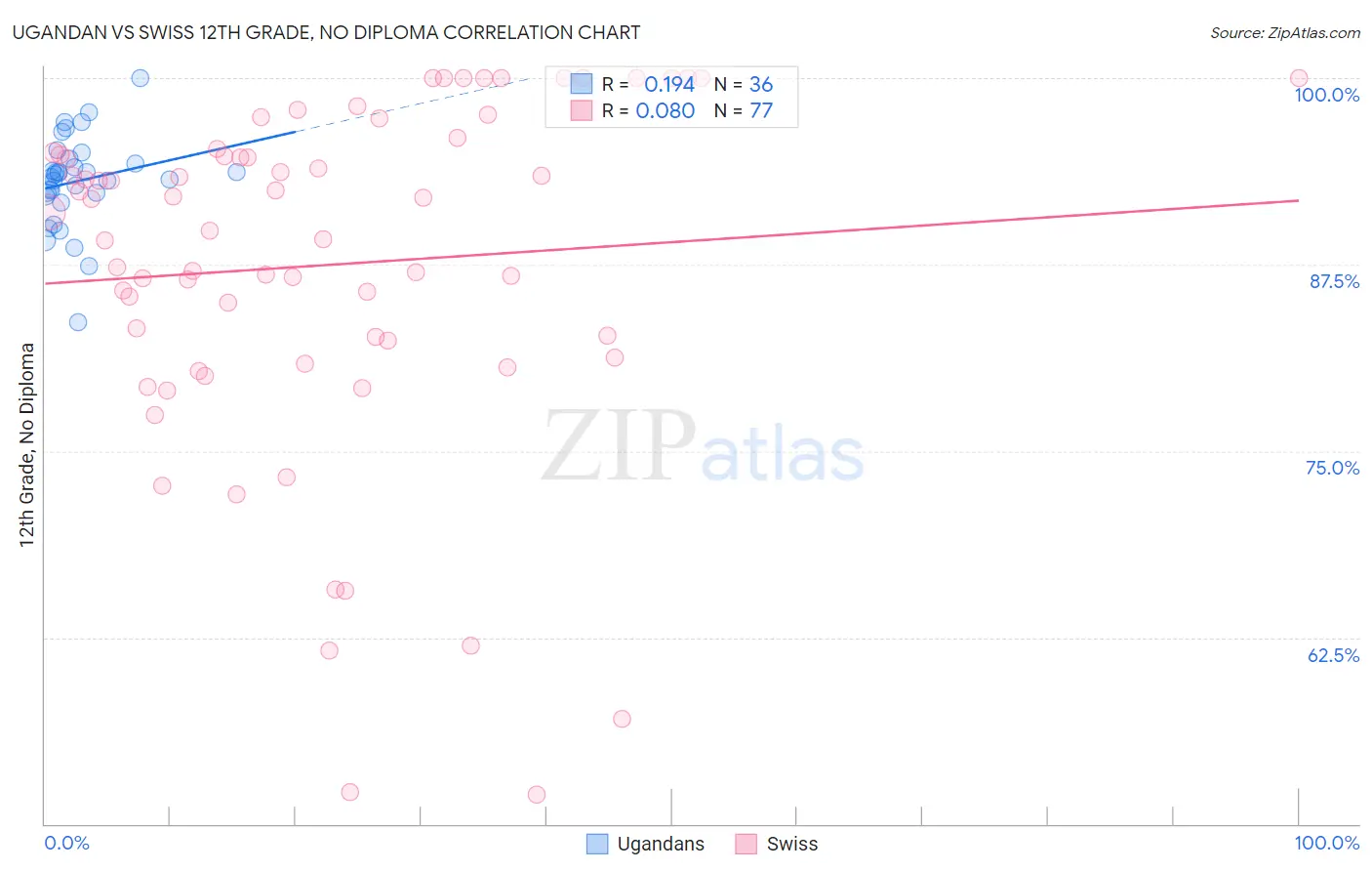 Ugandan vs Swiss 12th Grade, No Diploma