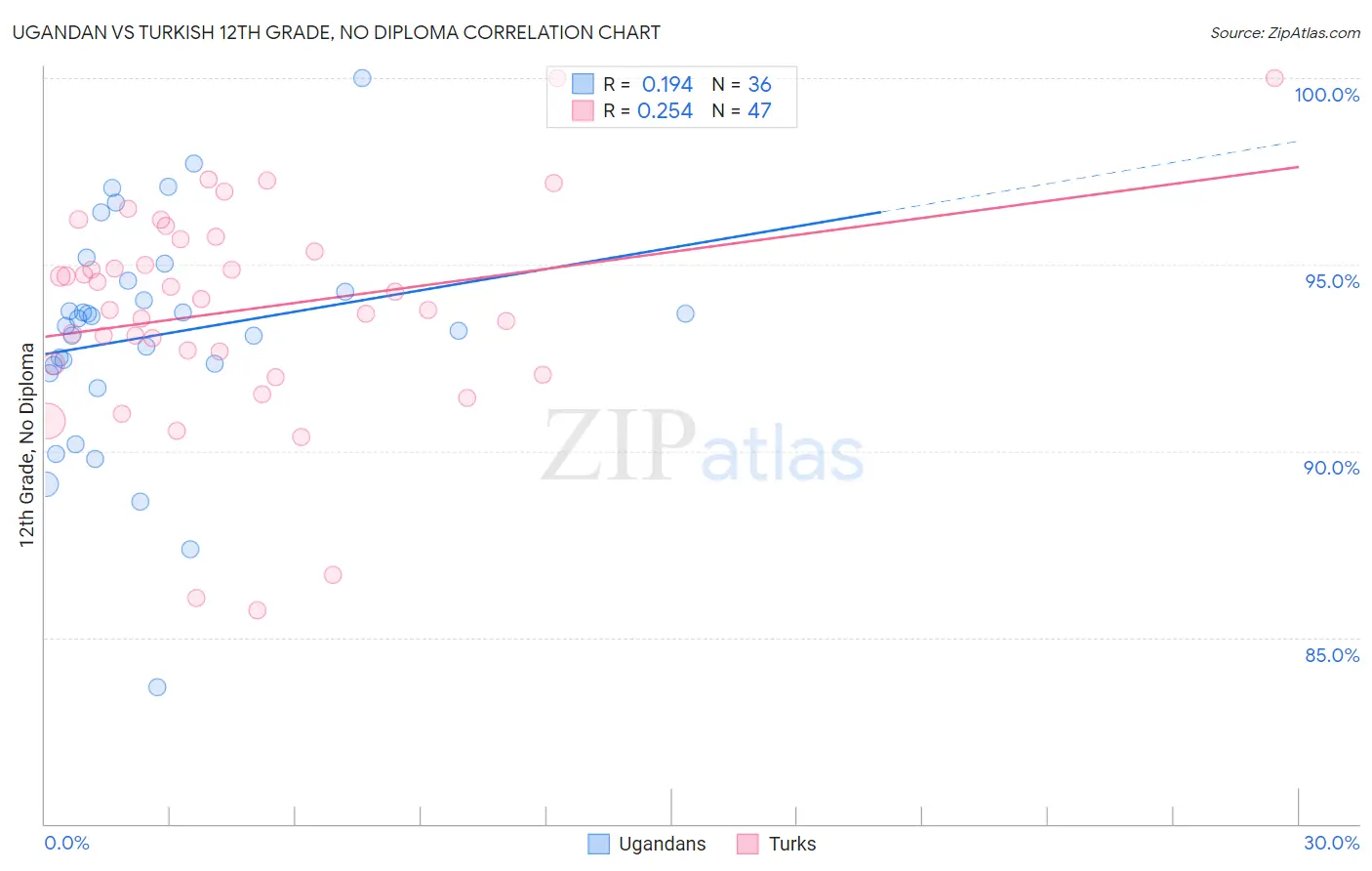 Ugandan vs Turkish 12th Grade, No Diploma