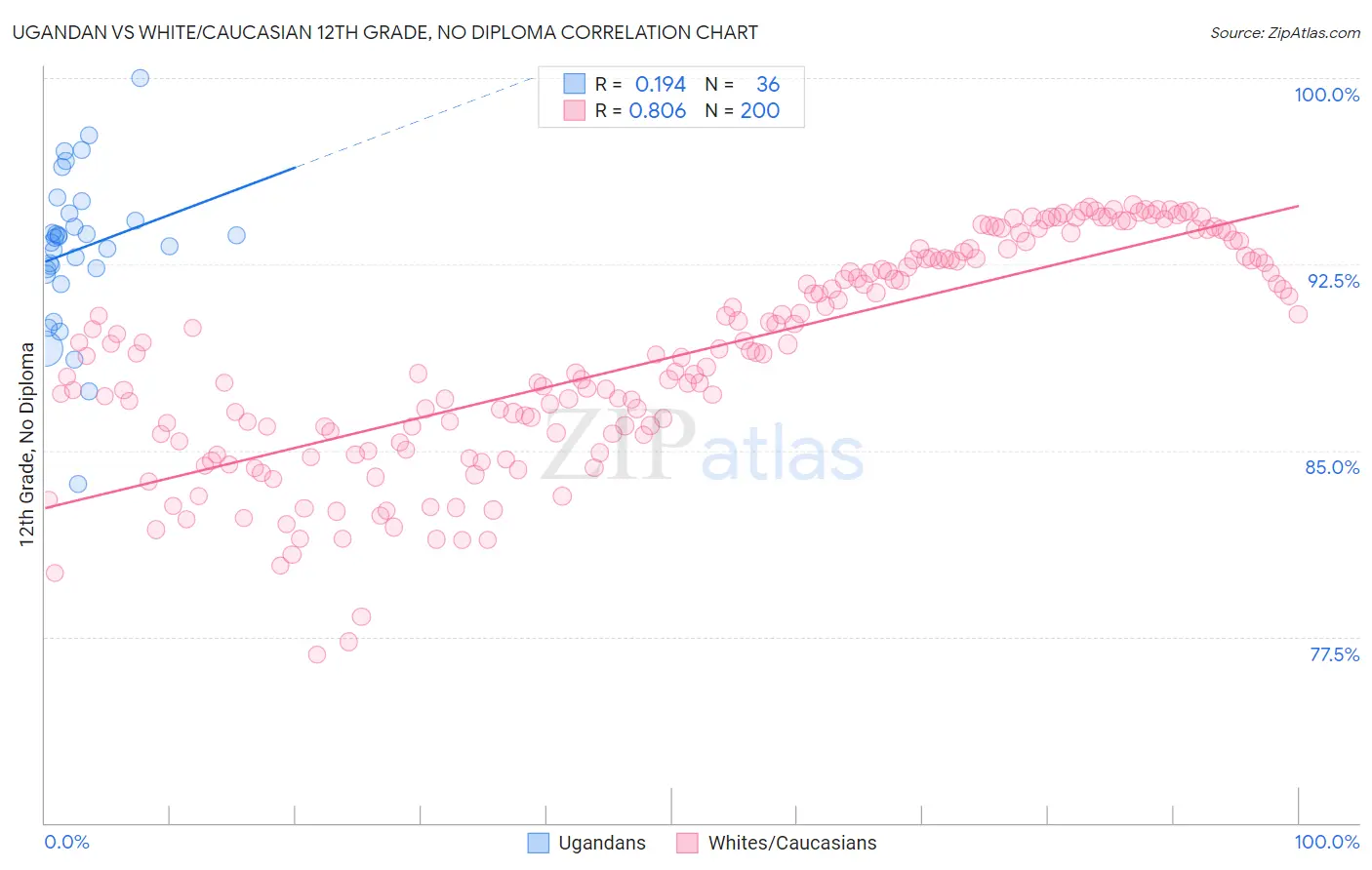 Ugandan vs White/Caucasian 12th Grade, No Diploma