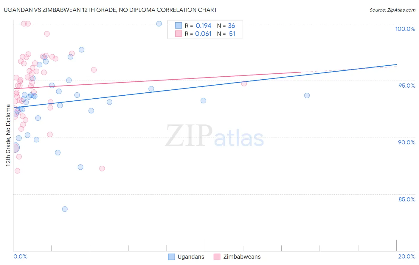 Ugandan vs Zimbabwean 12th Grade, No Diploma