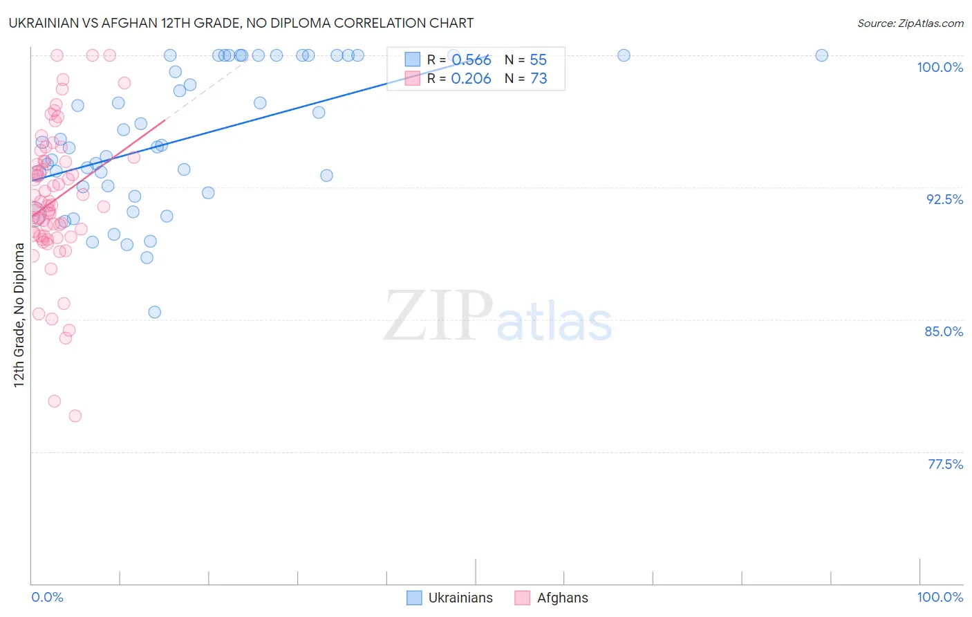 Ukrainian vs Afghan 12th Grade, No Diploma