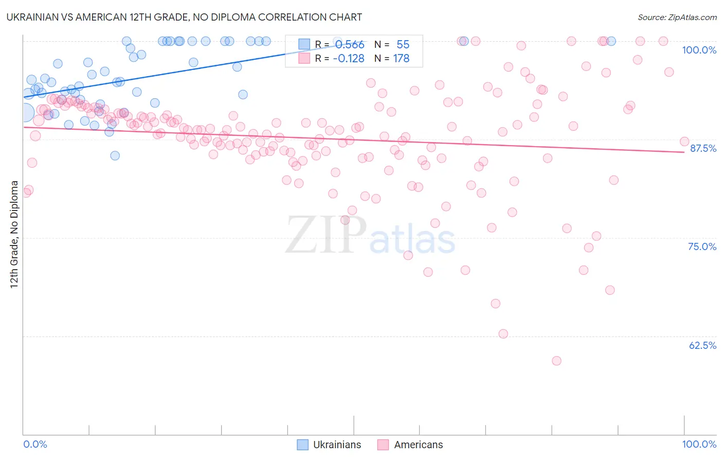 Ukrainian vs American 12th Grade, No Diploma