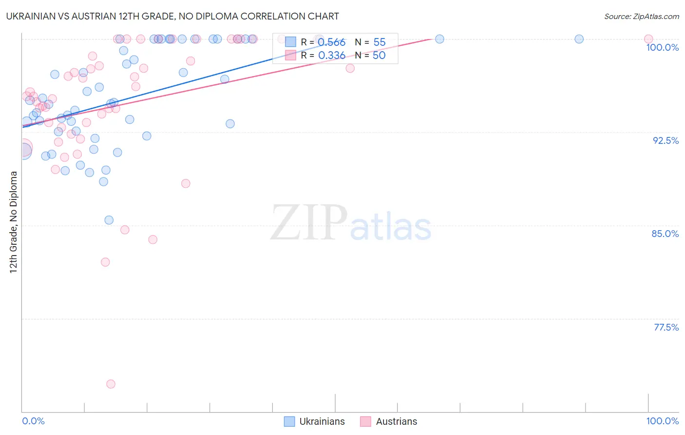 Ukrainian vs Austrian 12th Grade, No Diploma