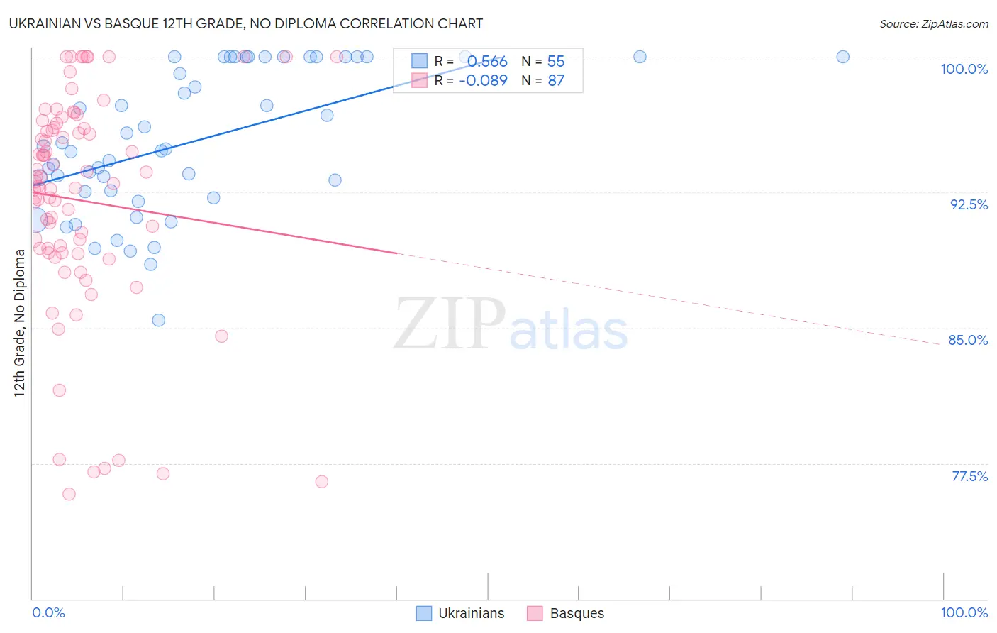 Ukrainian vs Basque 12th Grade, No Diploma
