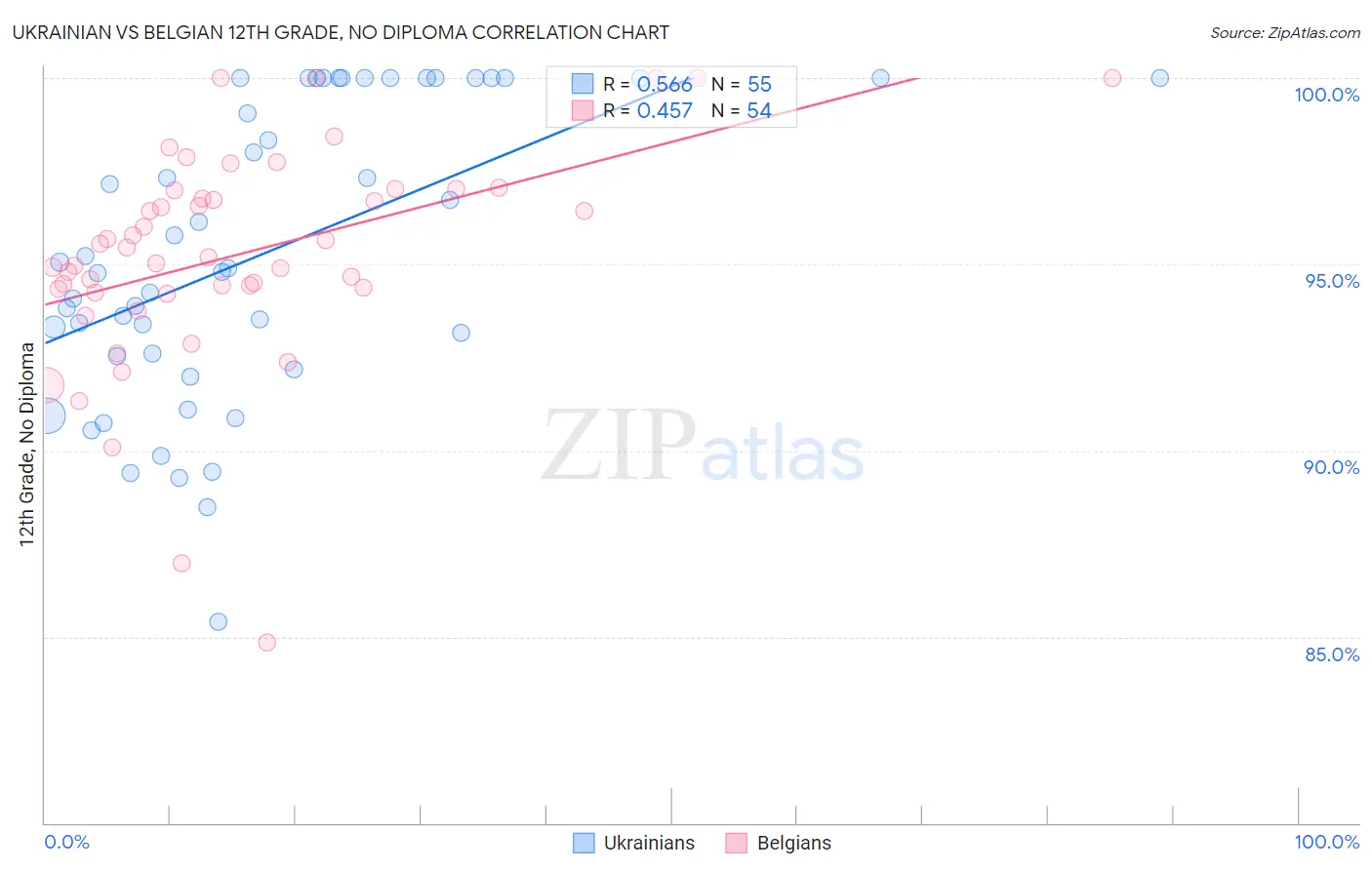 Ukrainian vs Belgian 12th Grade, No Diploma