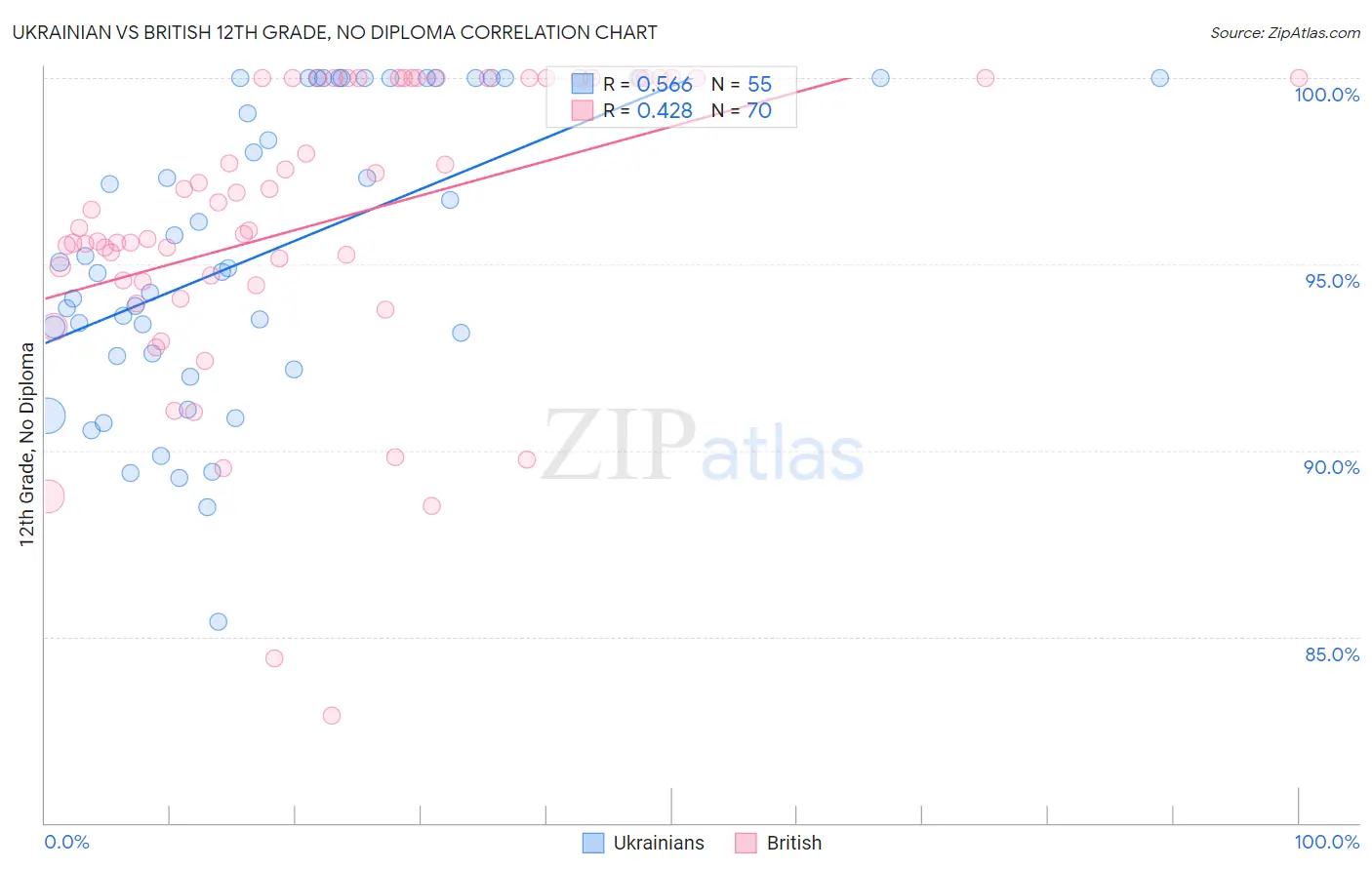 Ukrainian vs British 12th Grade, No Diploma