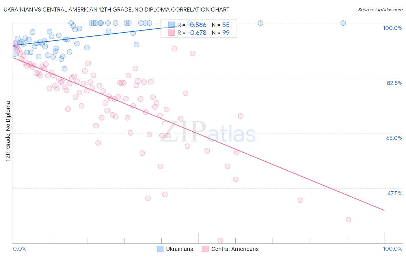 Ukrainian vs Central American 12th Grade, No Diploma