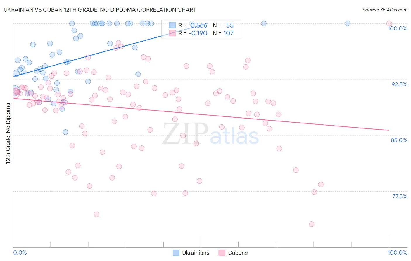 Ukrainian vs Cuban 12th Grade, No Diploma