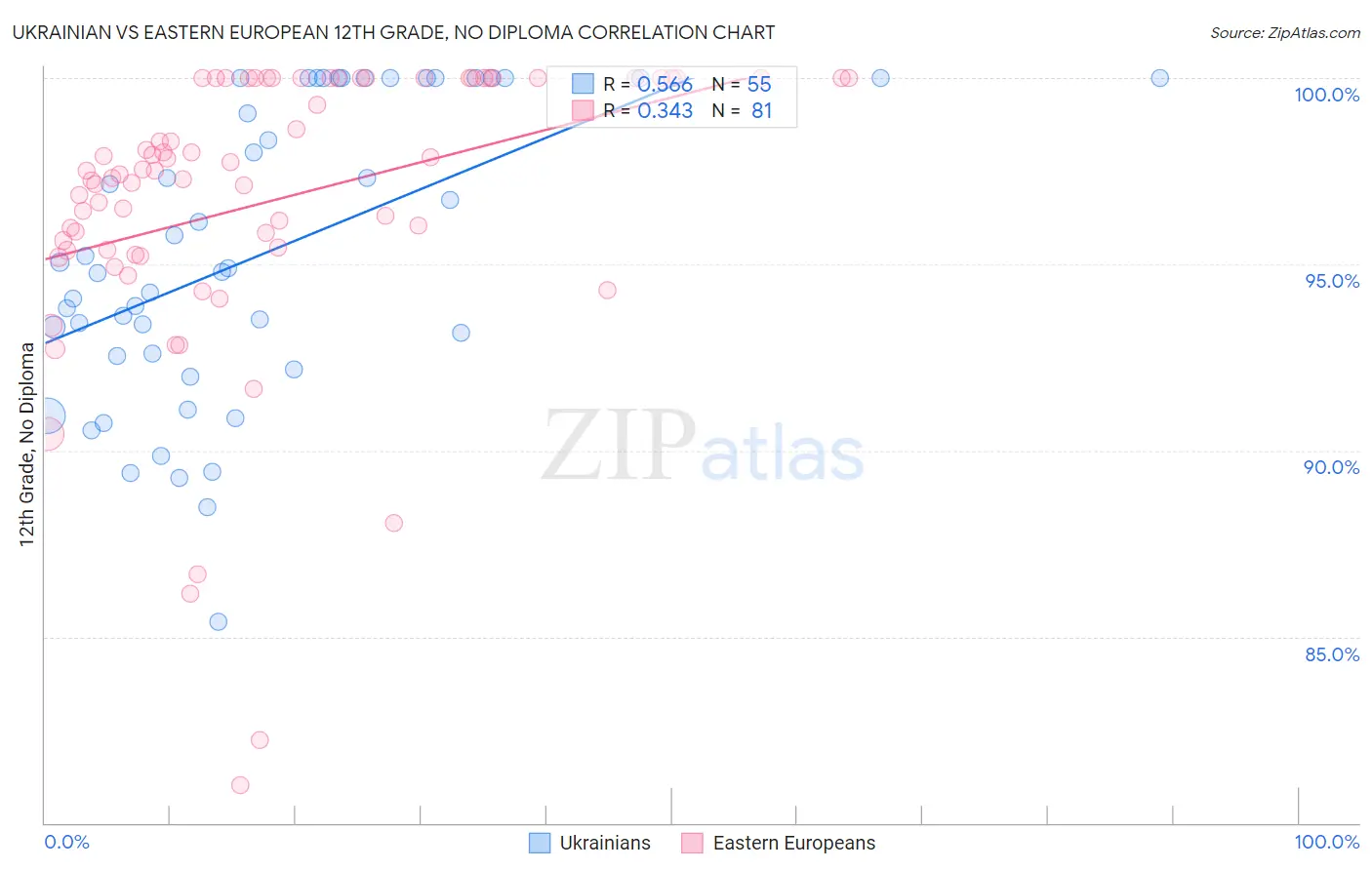 Ukrainian vs Eastern European 12th Grade, No Diploma