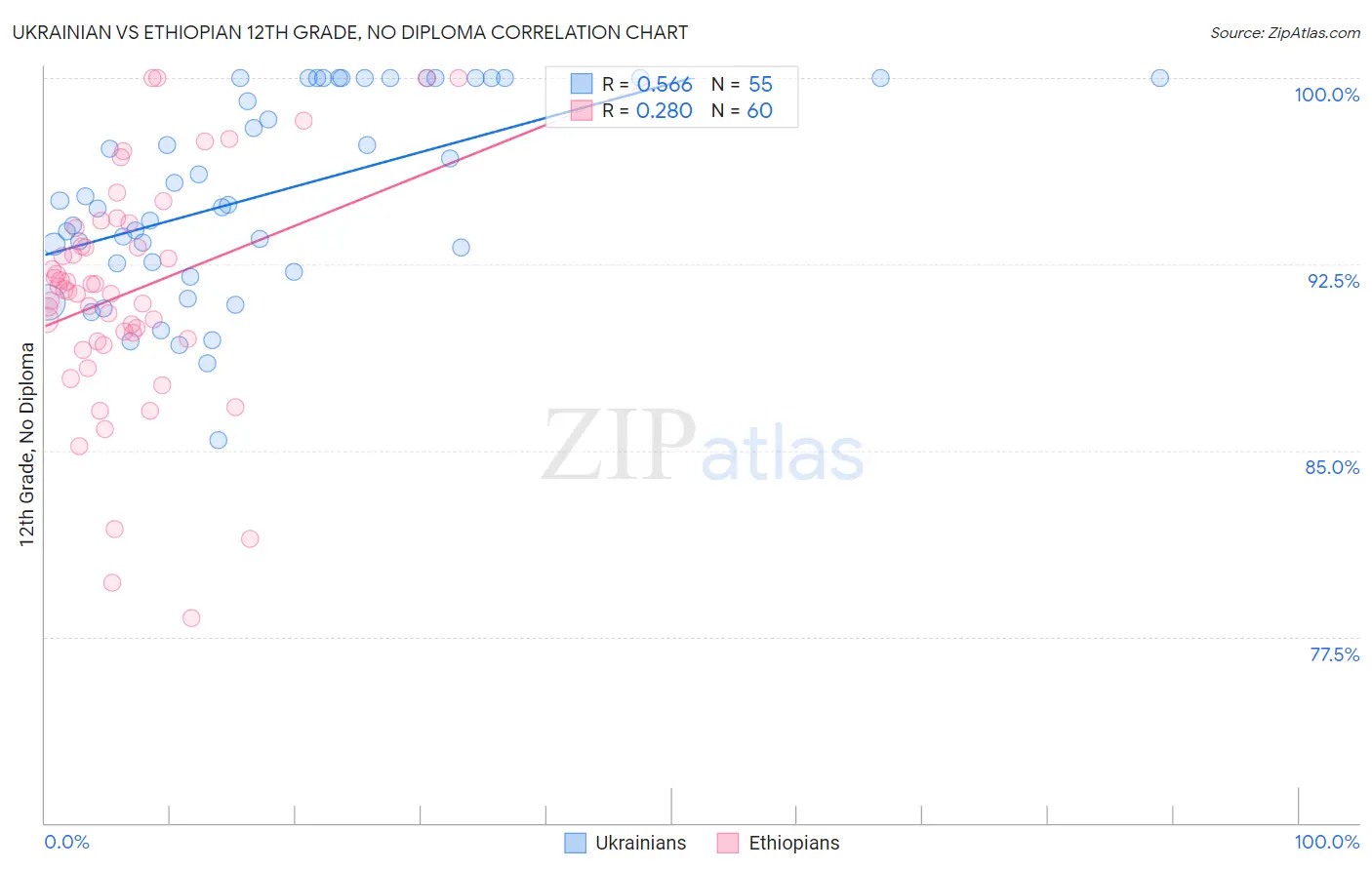 Ukrainian vs Ethiopian 12th Grade, No Diploma