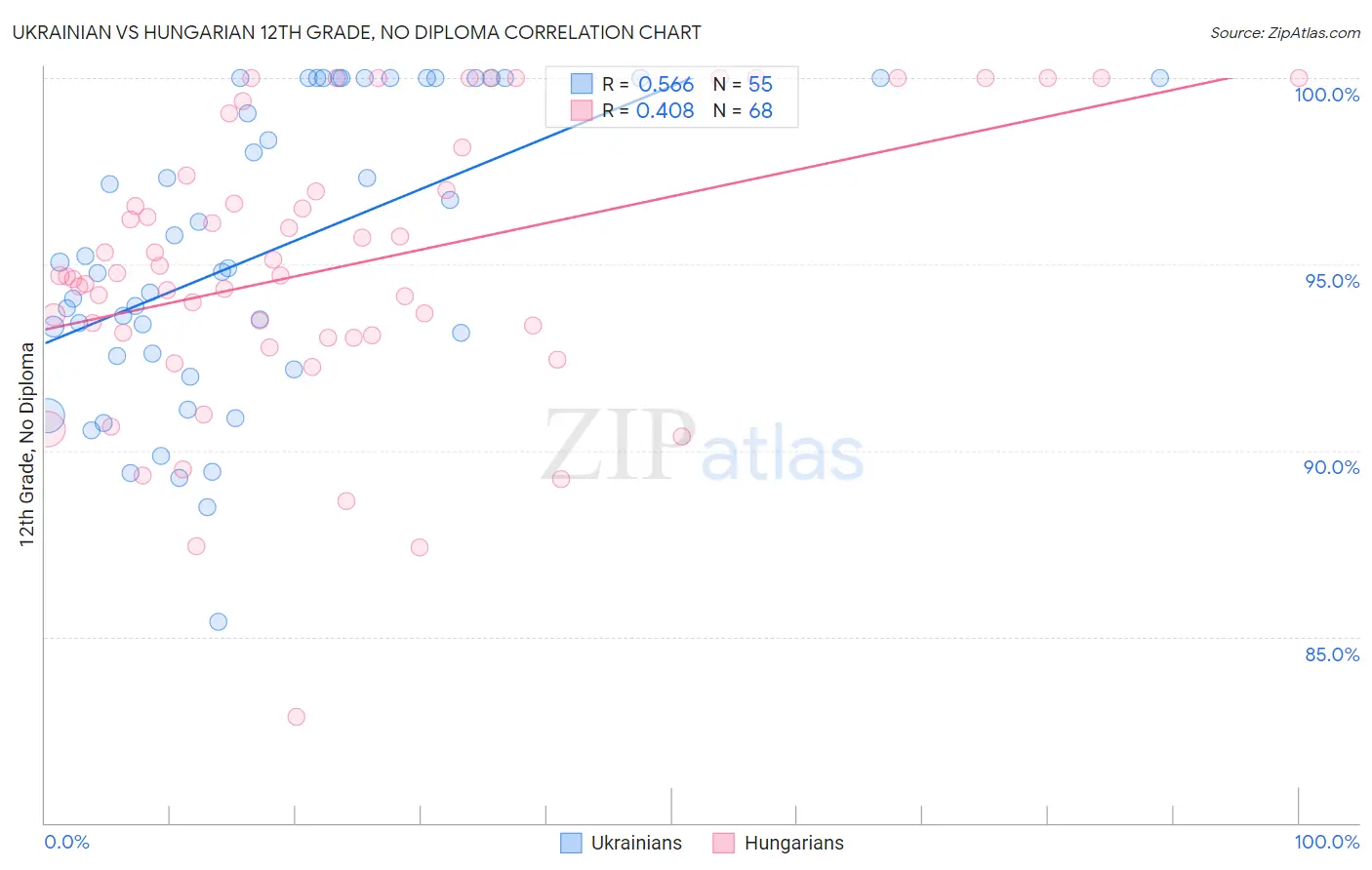 Ukrainian vs Hungarian 12th Grade, No Diploma