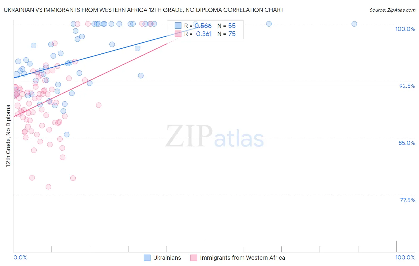 Ukrainian vs Immigrants from Western Africa 12th Grade, No Diploma