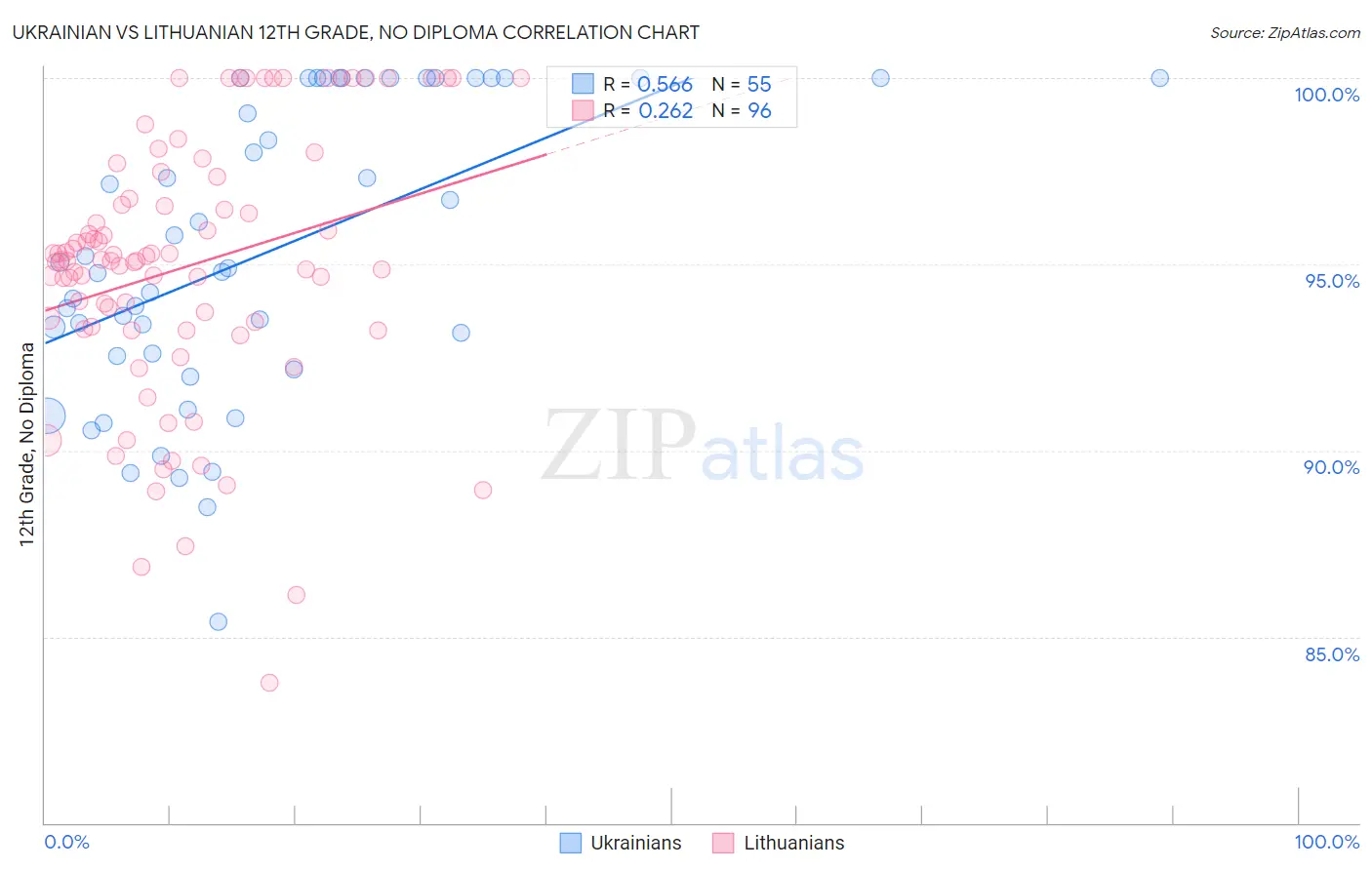 Ukrainian vs Lithuanian 12th Grade, No Diploma