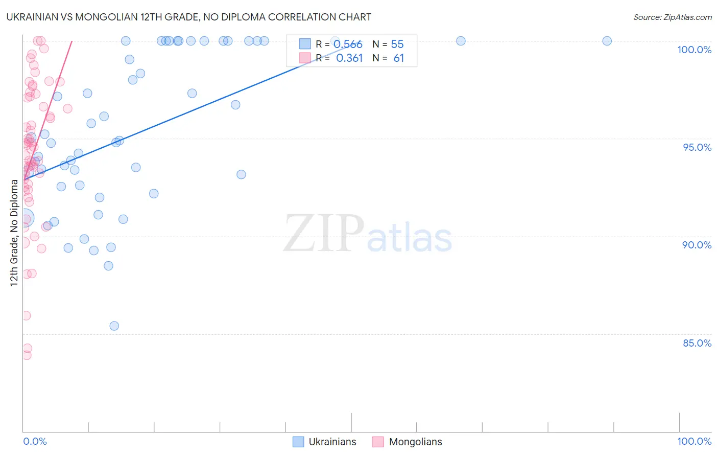 Ukrainian vs Mongolian 12th Grade, No Diploma