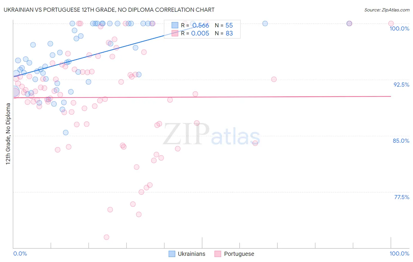 Ukrainian vs Portuguese 12th Grade, No Diploma
