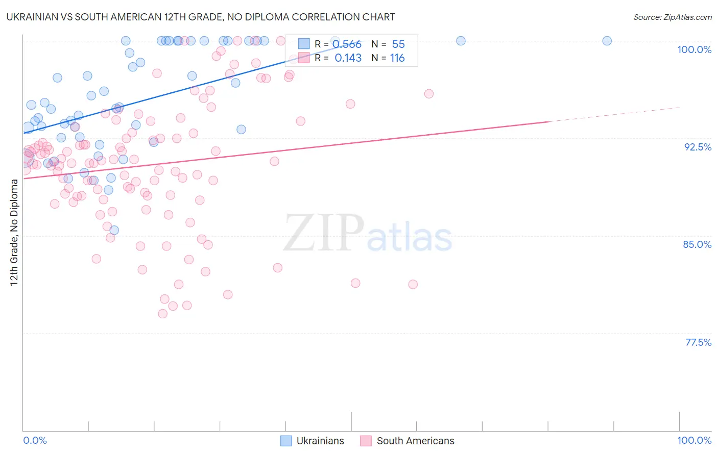 Ukrainian vs South American 12th Grade, No Diploma