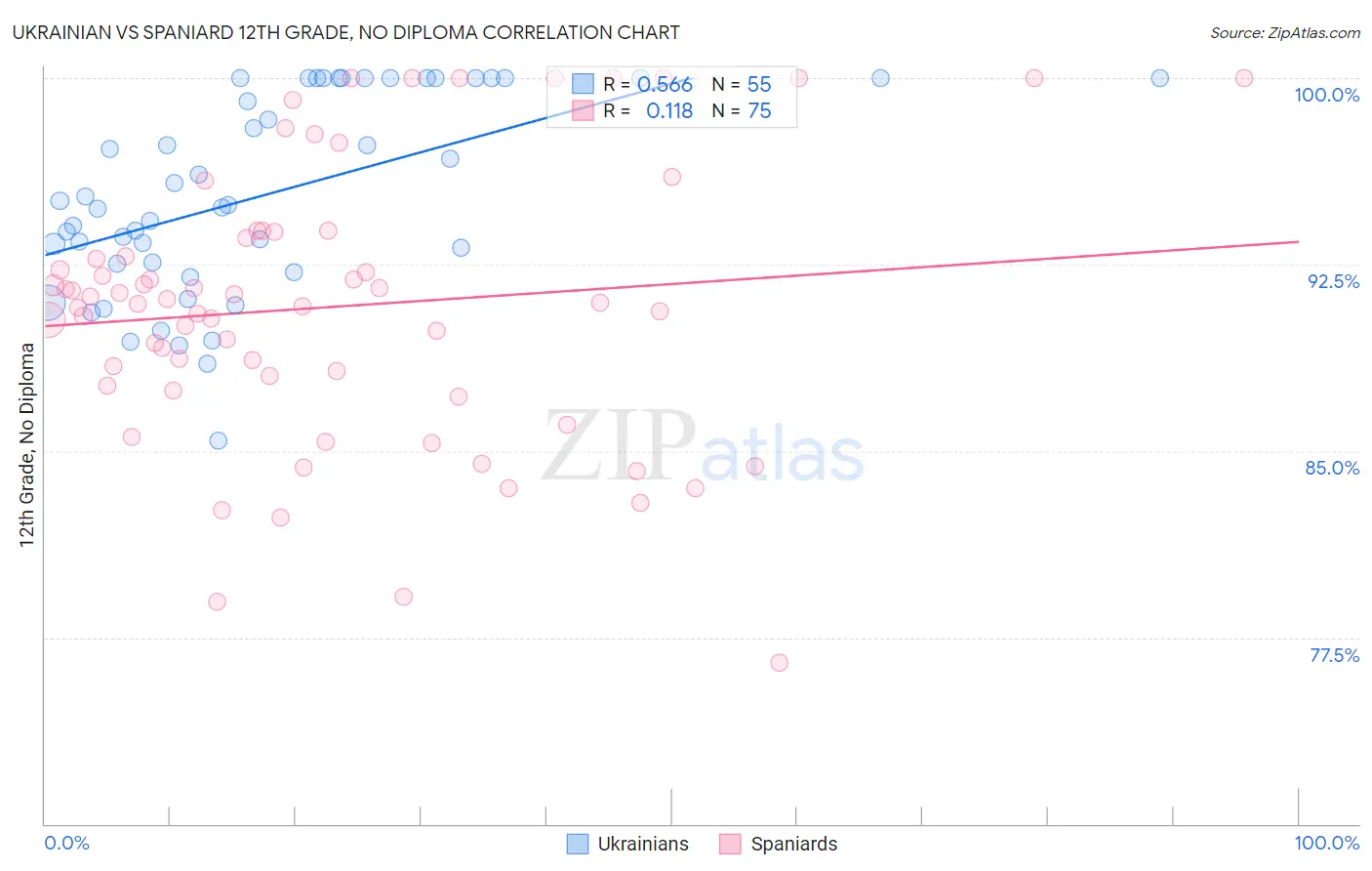 Ukrainian vs Spaniard 12th Grade, No Diploma