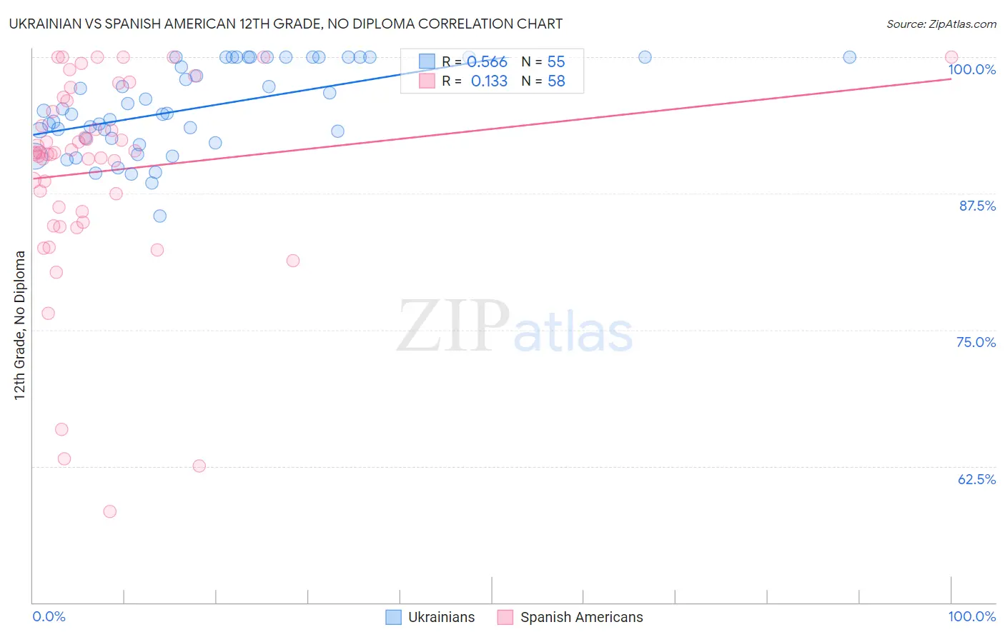 Ukrainian vs Spanish American 12th Grade, No Diploma