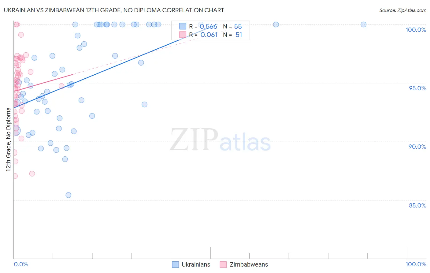Ukrainian vs Zimbabwean 12th Grade, No Diploma