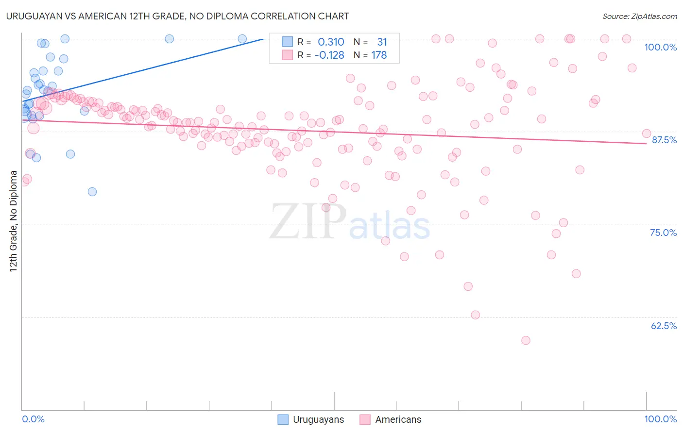 Uruguayan vs American 12th Grade, No Diploma