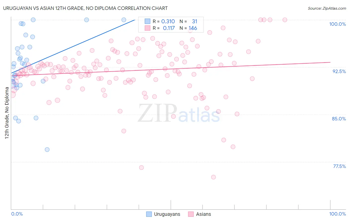 Uruguayan vs Asian 12th Grade, No Diploma