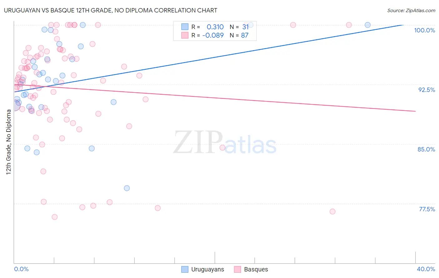 Uruguayan vs Basque 12th Grade, No Diploma