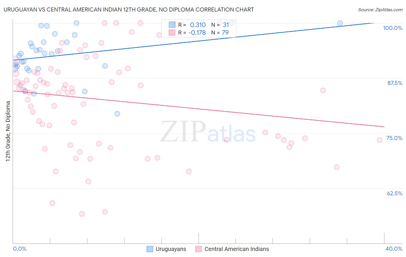 Uruguayan vs Central American Indian 12th Grade, No Diploma
