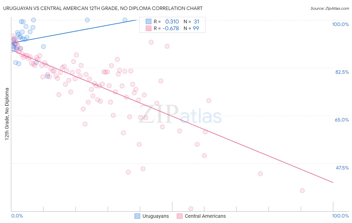 Uruguayan vs Central American 12th Grade, No Diploma