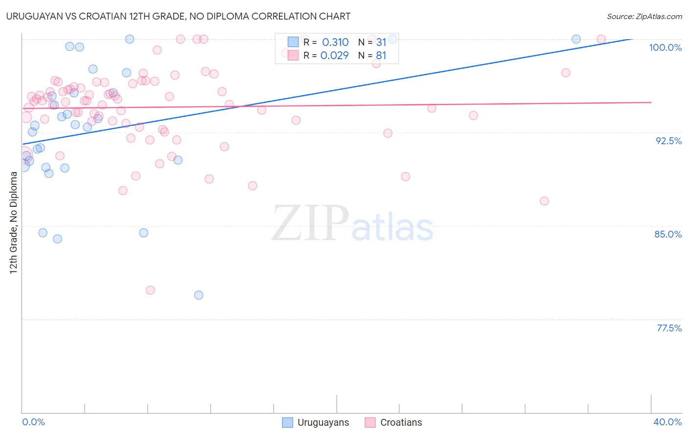 Uruguayan vs Croatian 12th Grade, No Diploma
