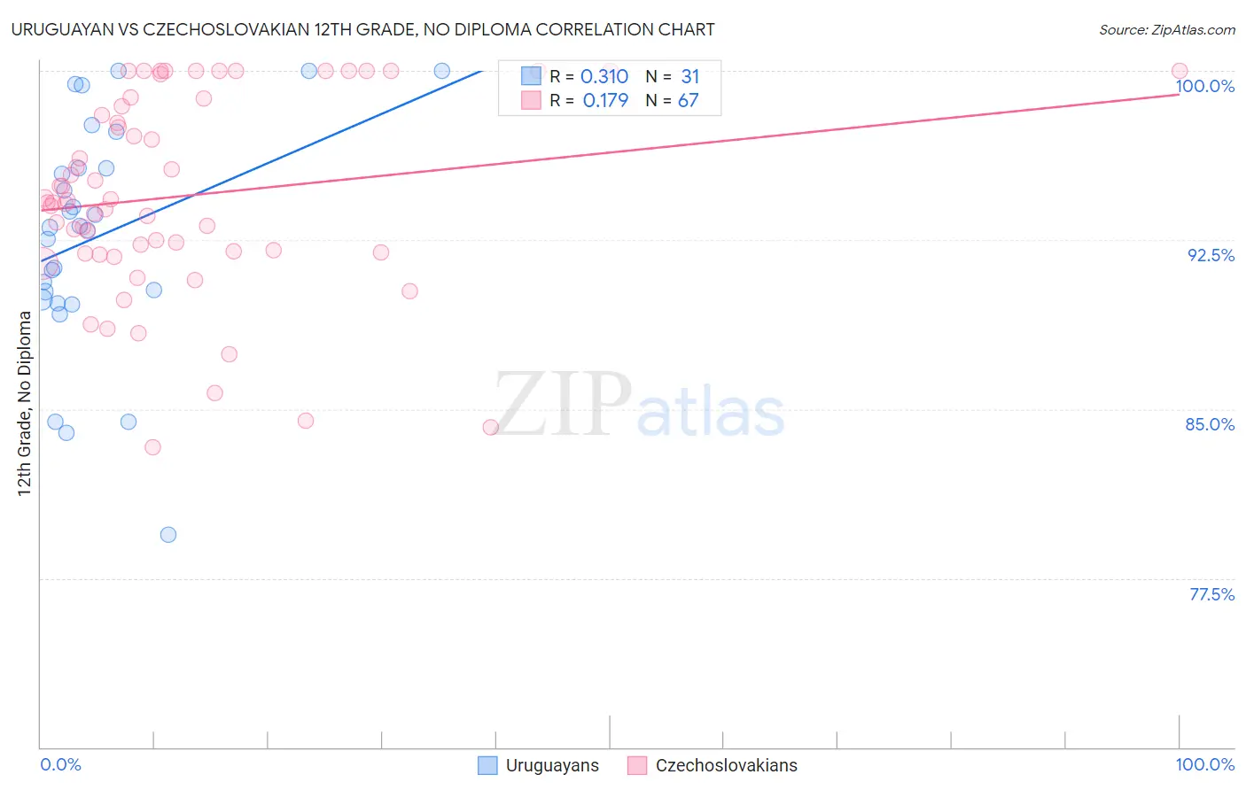 Uruguayan vs Czechoslovakian 12th Grade, No Diploma