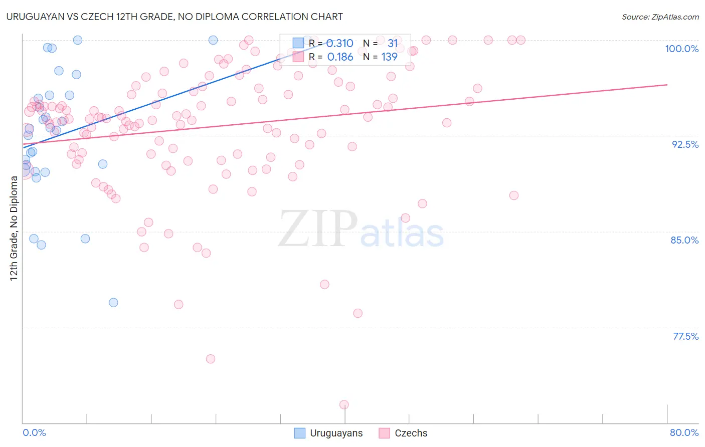 Uruguayan vs Czech 12th Grade, No Diploma