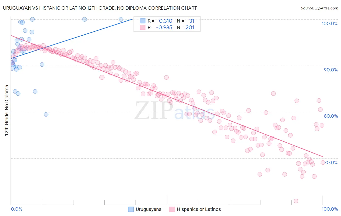 Uruguayan vs Hispanic or Latino 12th Grade, No Diploma