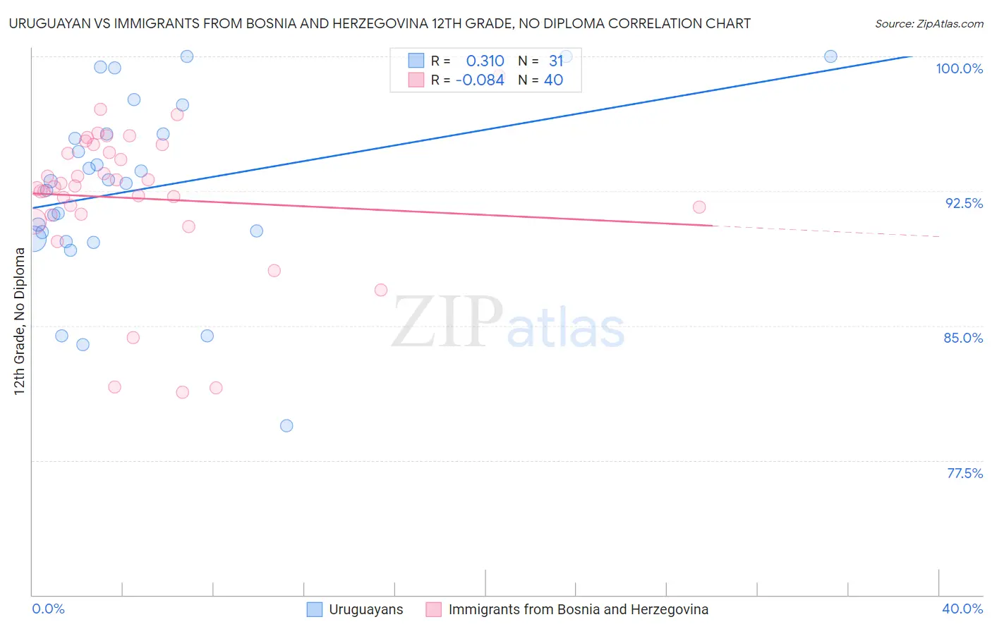 Uruguayan vs Immigrants from Bosnia and Herzegovina 12th Grade, No Diploma
