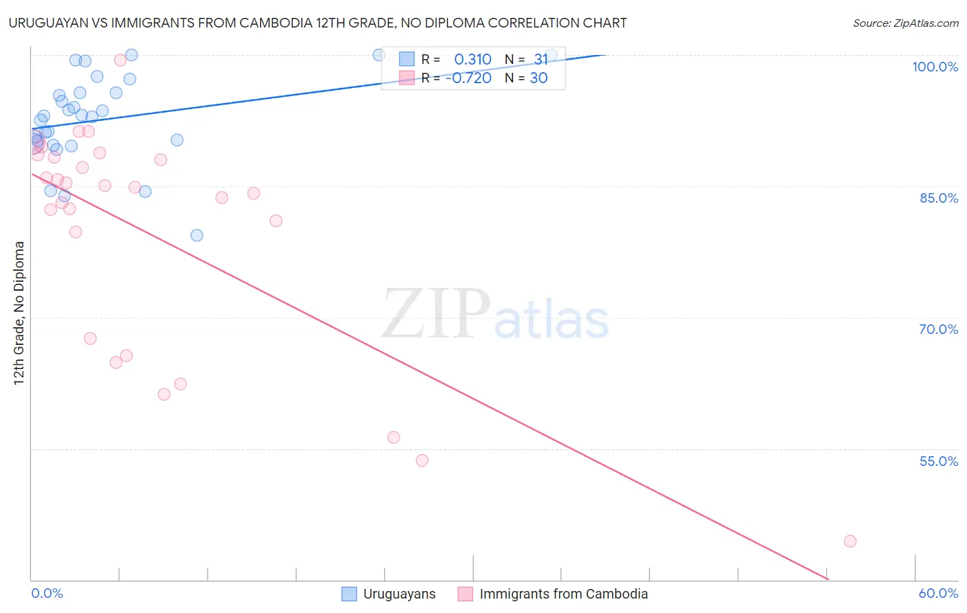 Uruguayan vs Immigrants from Cambodia 12th Grade, No Diploma