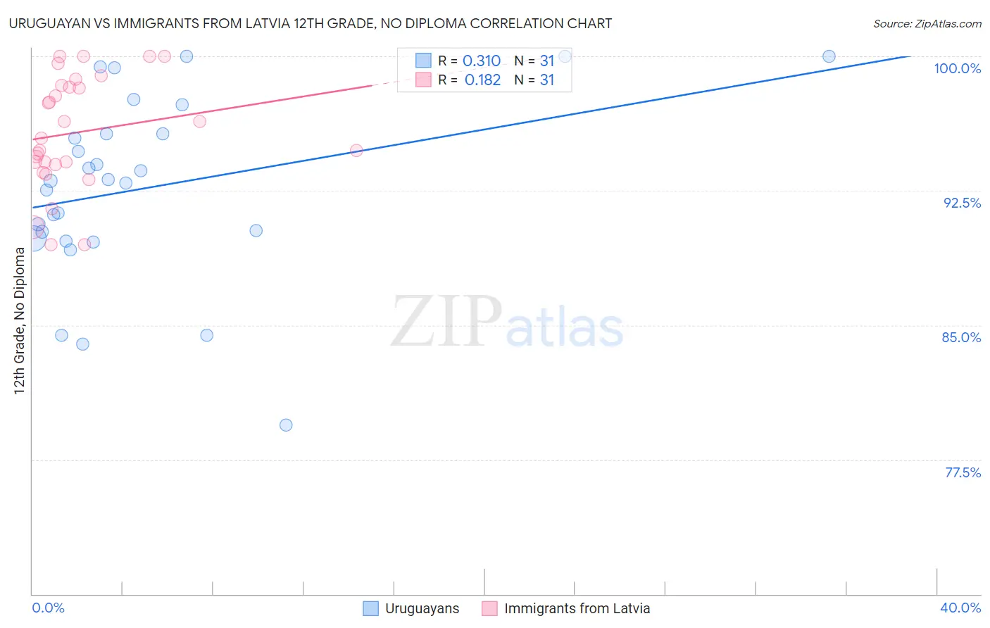 Uruguayan vs Immigrants from Latvia 12th Grade, No Diploma