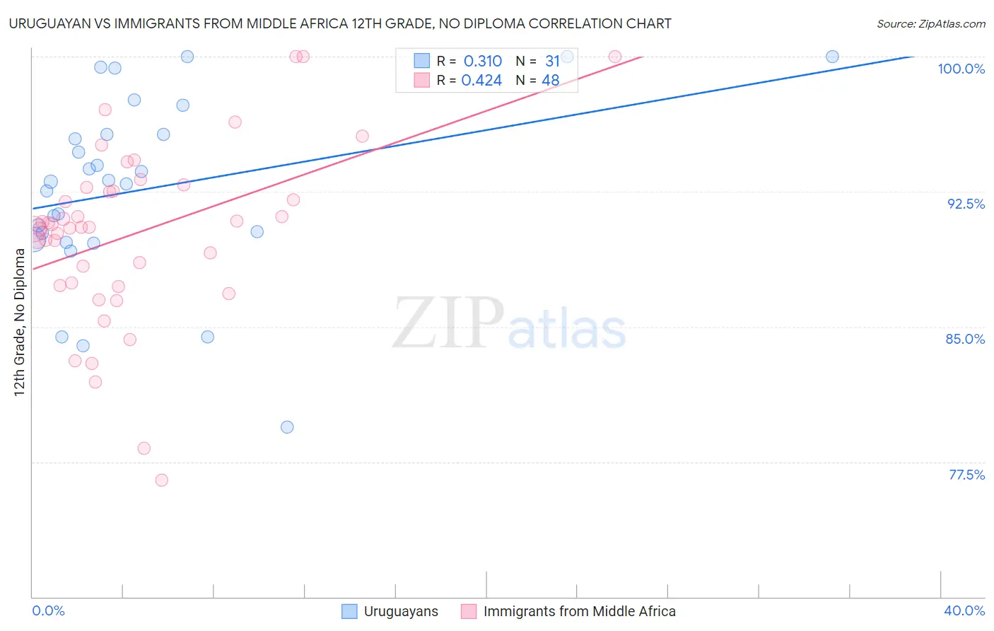 Uruguayan vs Immigrants from Middle Africa 12th Grade, No Diploma