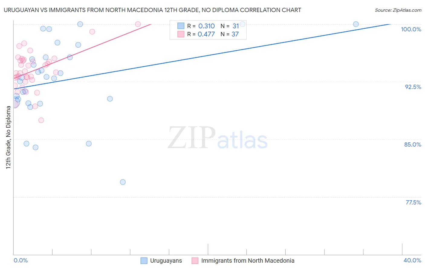 Uruguayan vs Immigrants from North Macedonia 12th Grade, No Diploma