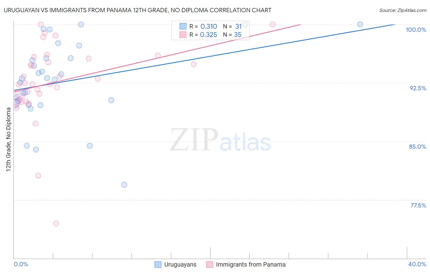 Uruguayan vs Immigrants from Panama 12th Grade, No Diploma